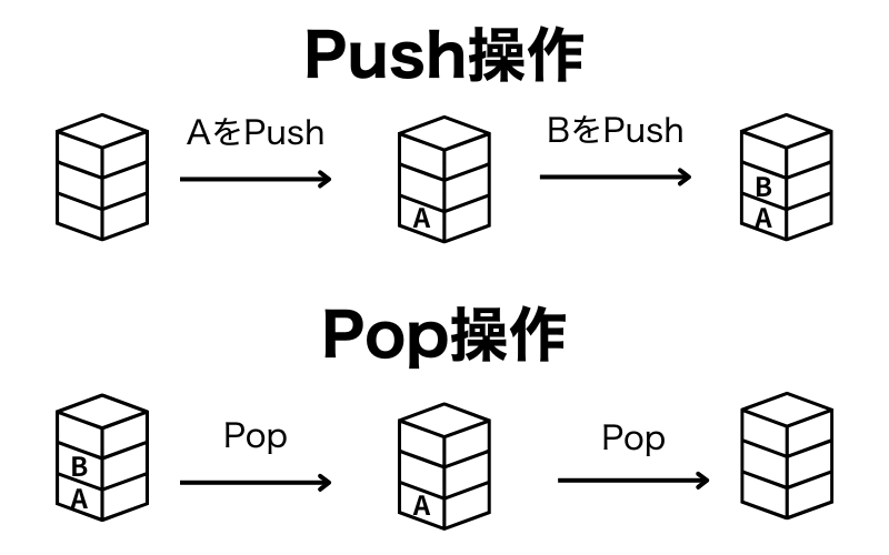 スタック構造におけるPush操作とPop操作の流れを図解|基本情報技術者試験対策にも使えるイメージ図